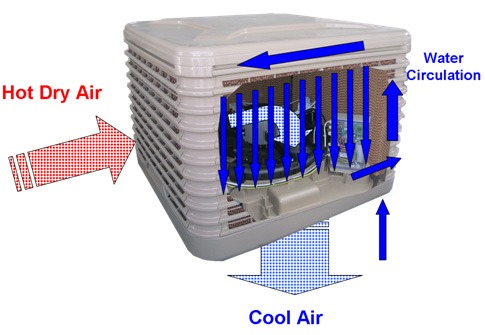 Cooling Done With Evaporative Coolers