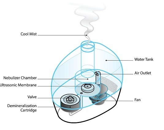 working of humidifier